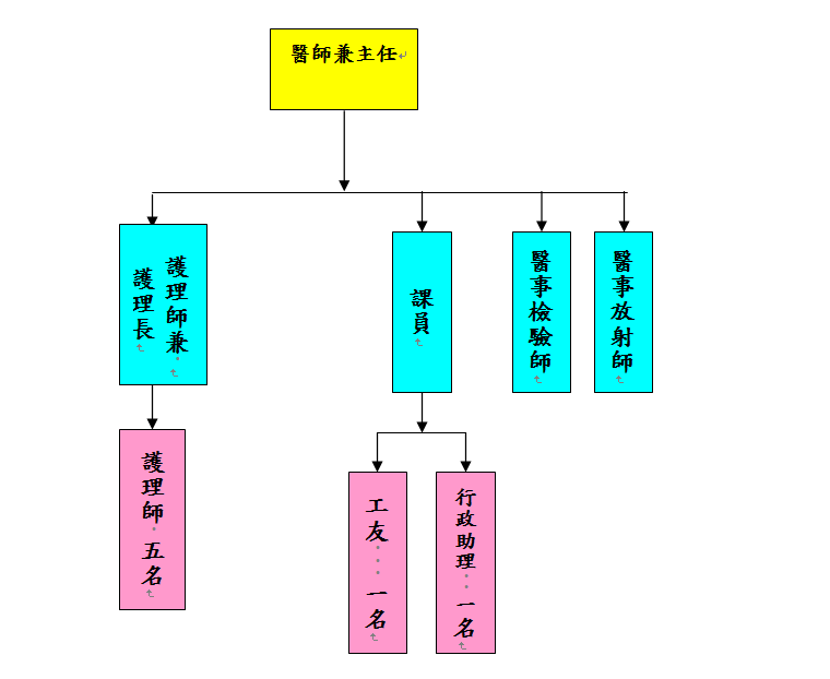 大肚區衛生所組織圖